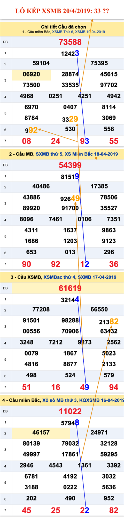 An so kep thu nhat - Lo kep XSMB 20-04-2019 An so kep thu nhat - Lo kep XSMB 20-04-2019